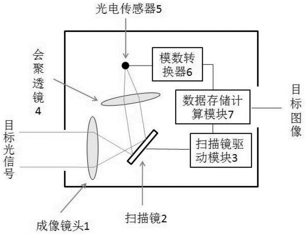 Single-detector optical imaging system and method based on mems micro-scanning mirror