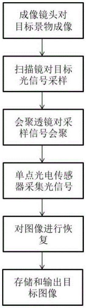 Single-detector optical imaging system and method based on mems micro-scanning mirror