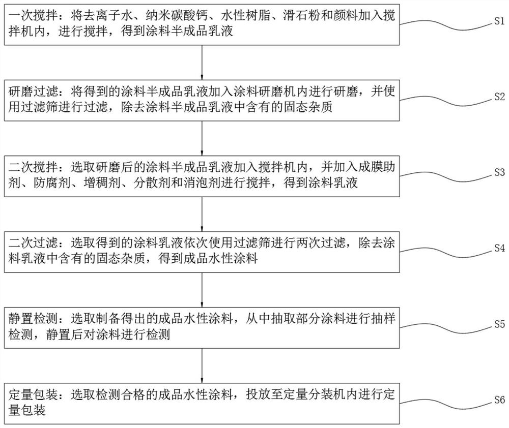 A kind of preparation technology of high stability waterborne paint