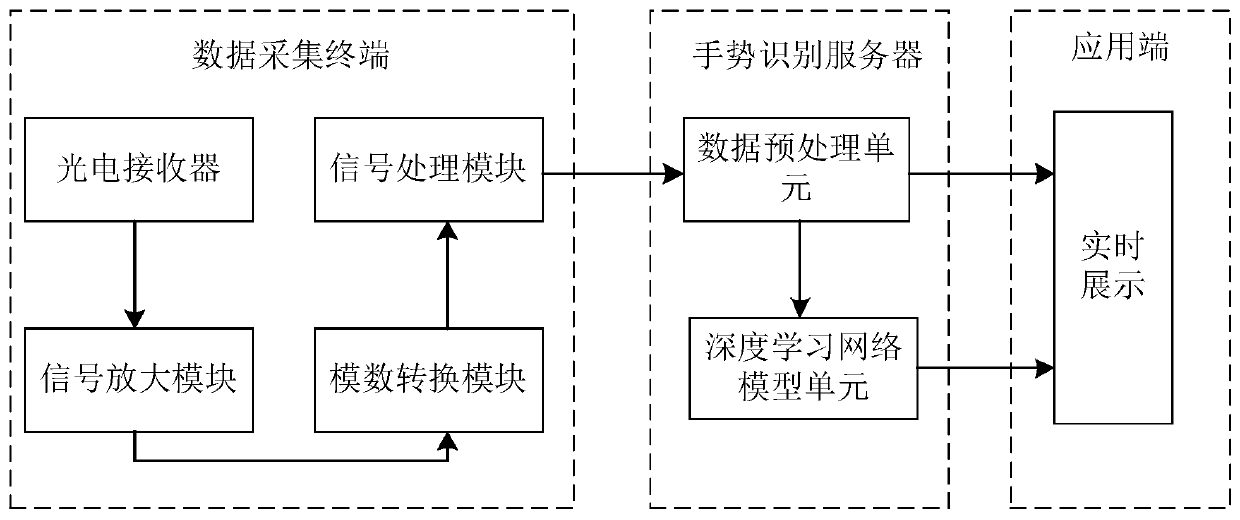 Gesture recognition system and method based on ambient light