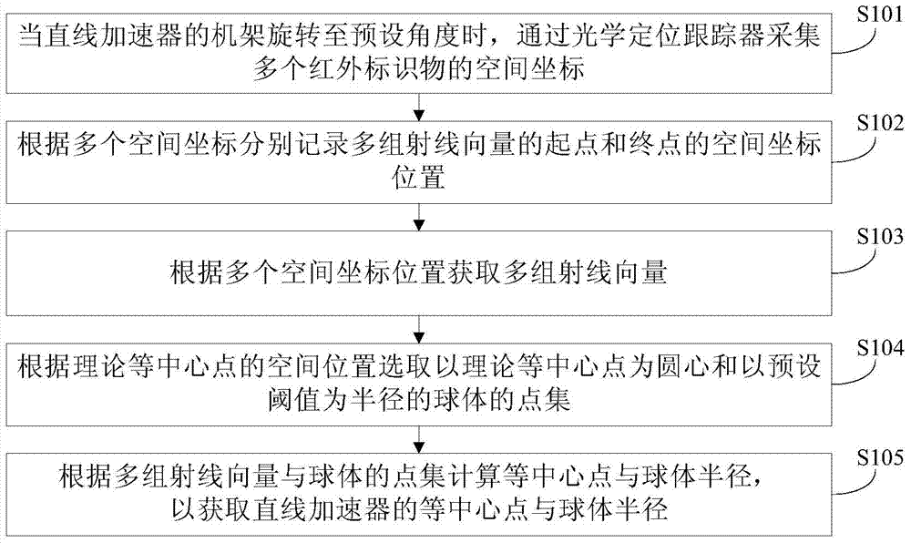 The detection method of isocenter point and sphere radius of linear accelerator