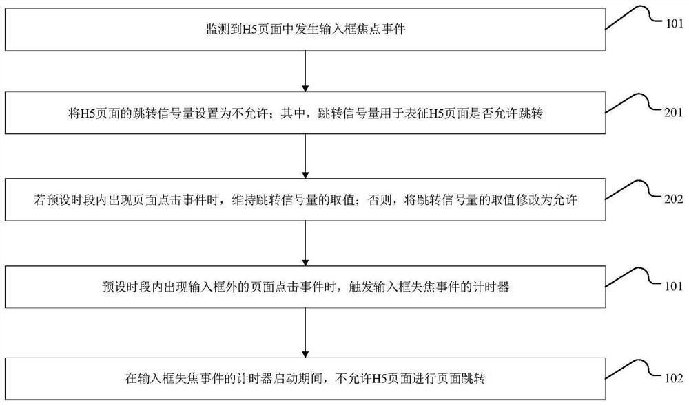 Method and device for preventing mistaken jumping of H5 page