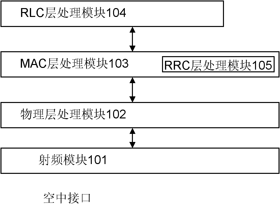 Radio data service access method, system and device