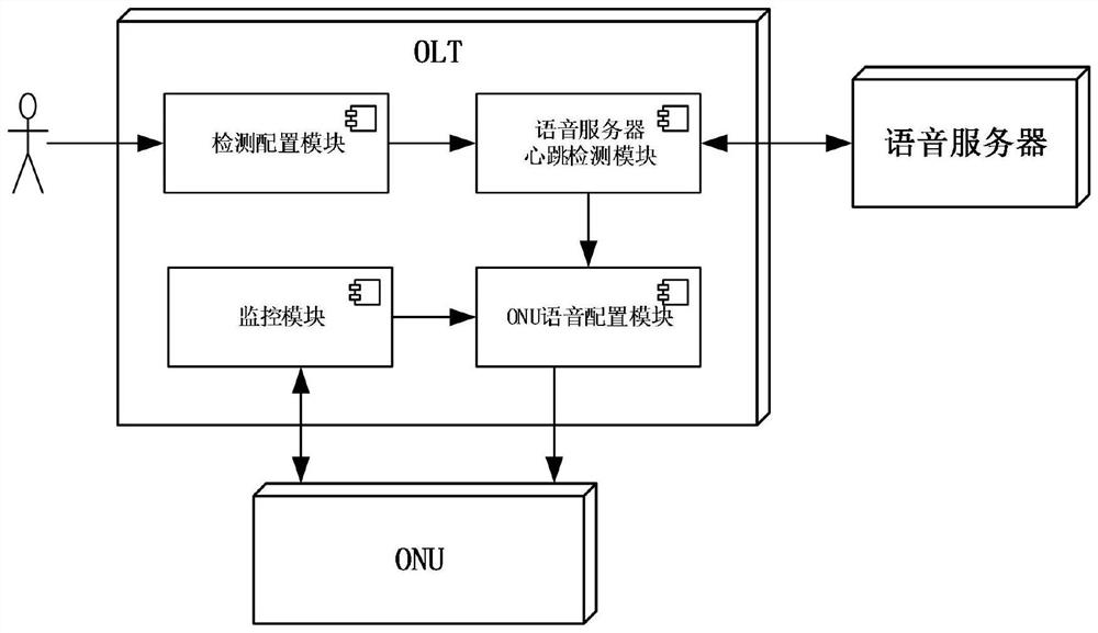 A method and device for realizing voice intercommunication in pon system