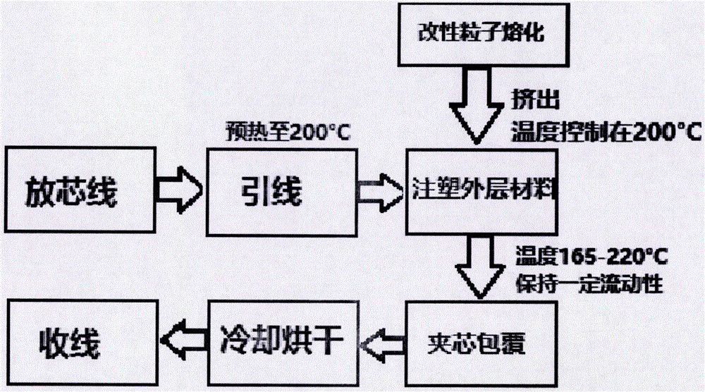 Production process of sandwiched developing line