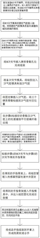 Manufacturing method and control method of rigid and soft mixed hand