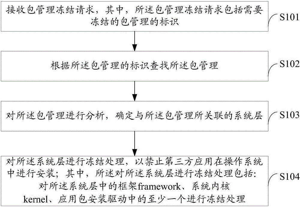 Third party application installation forbidding method and device and terminal