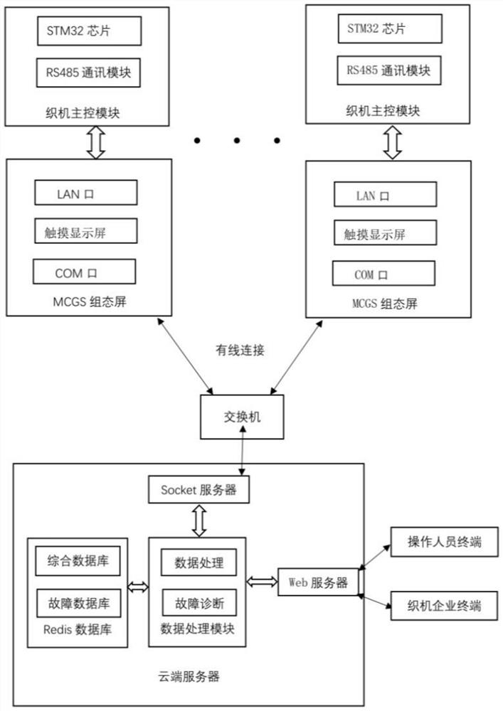 A loom communication system based on mcgs configuration screen