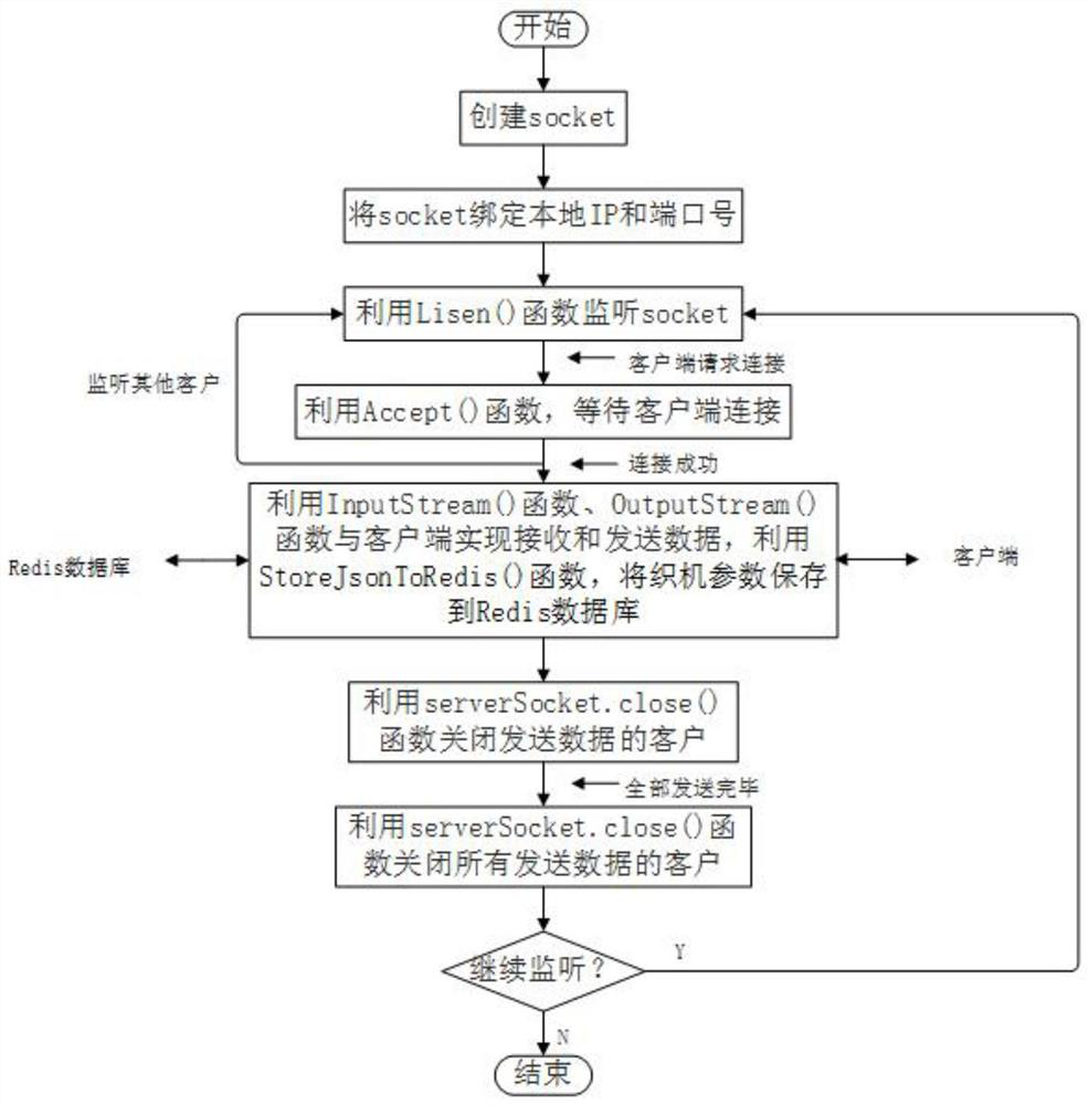 A loom communication system based on mcgs configuration screen