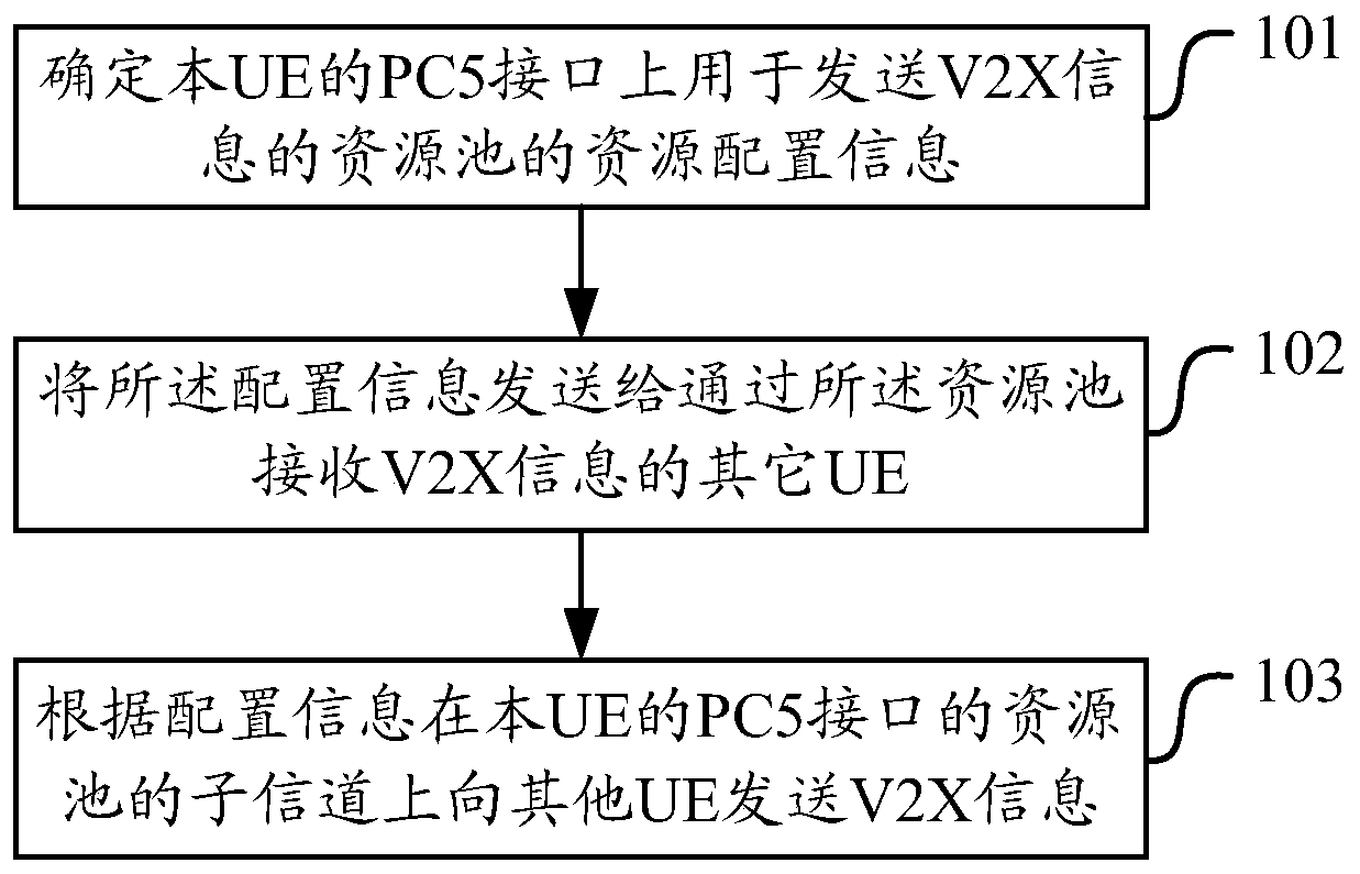 A method and device for sending and receiving Internet of Vehicles information through a PC5 interface