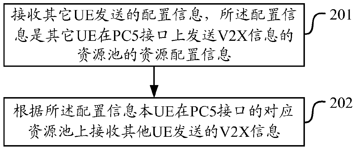 A method and device for sending and receiving Internet of Vehicles information through a PC5 interface