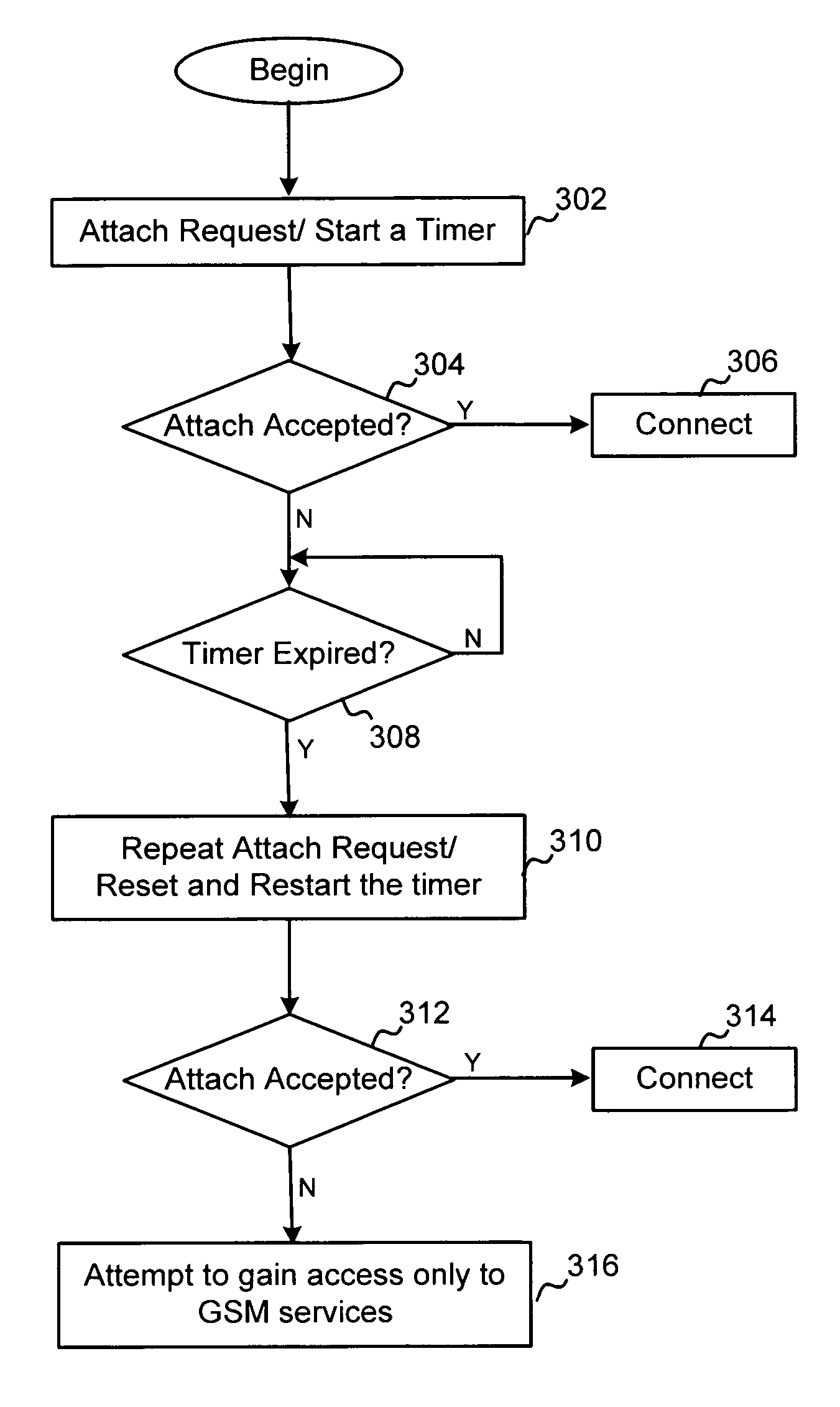 Selective retry of attach and location update procedures