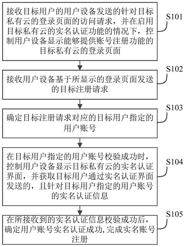 Registration management method and device and private cloud control server