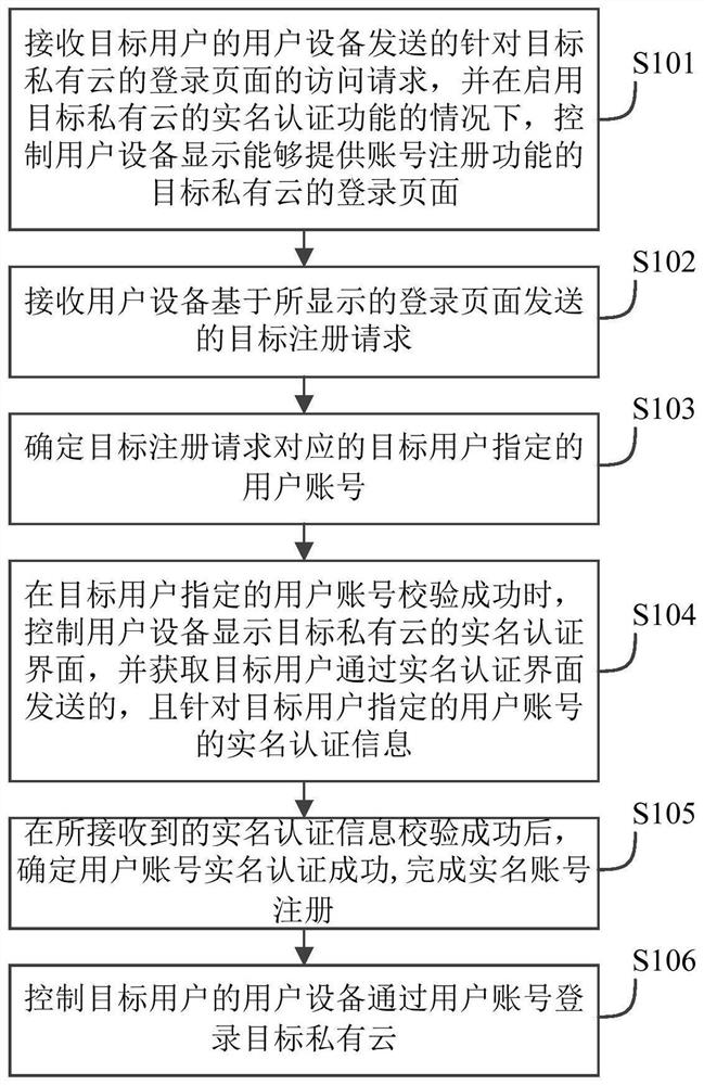 Registration management method and device and private cloud control server