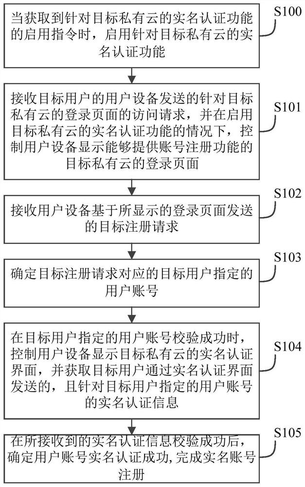 Registration management method and device and private cloud control server