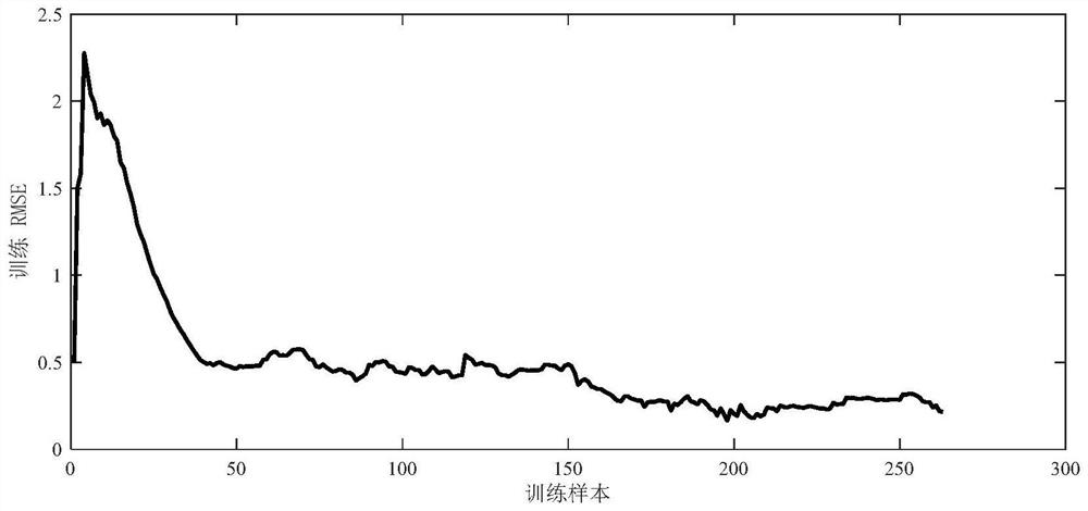 Outlet water BOD online soft measurement method based on self-organizing RBFNN