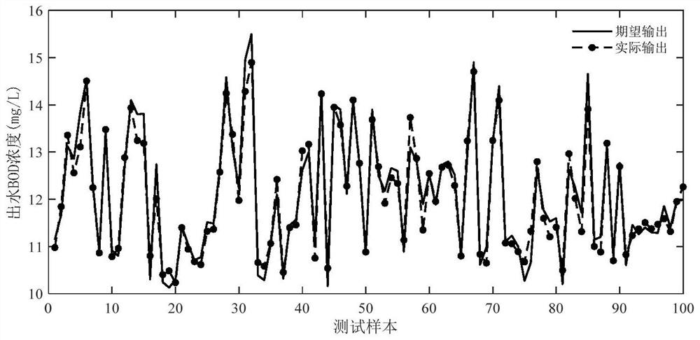 Outlet water BOD online soft measurement method based on self-organizing RBFNN