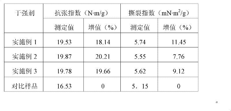 Dry strength agent and preparation method and application thereof