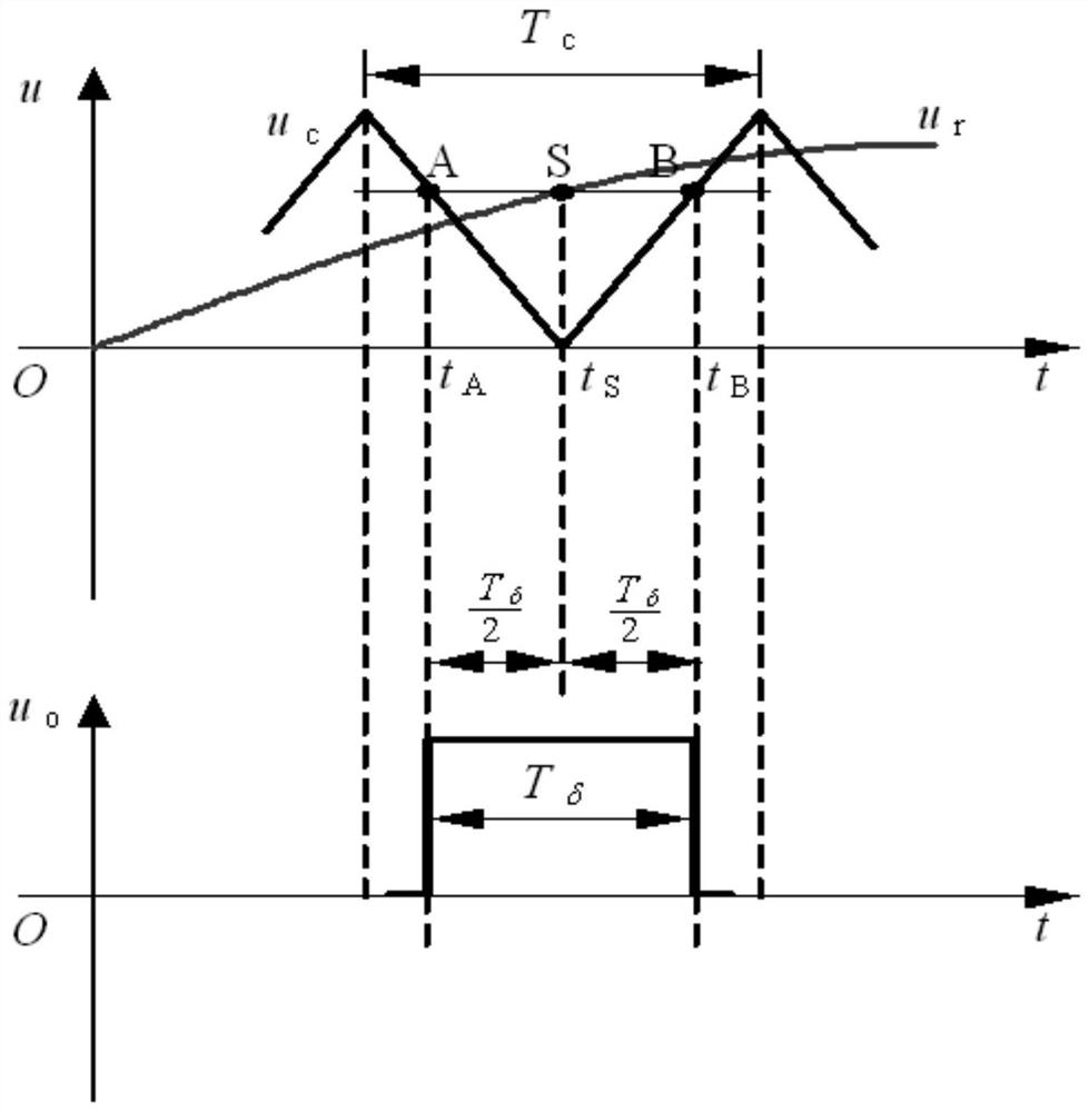 A method of generating carrier type spwm waveform based on digital processor
