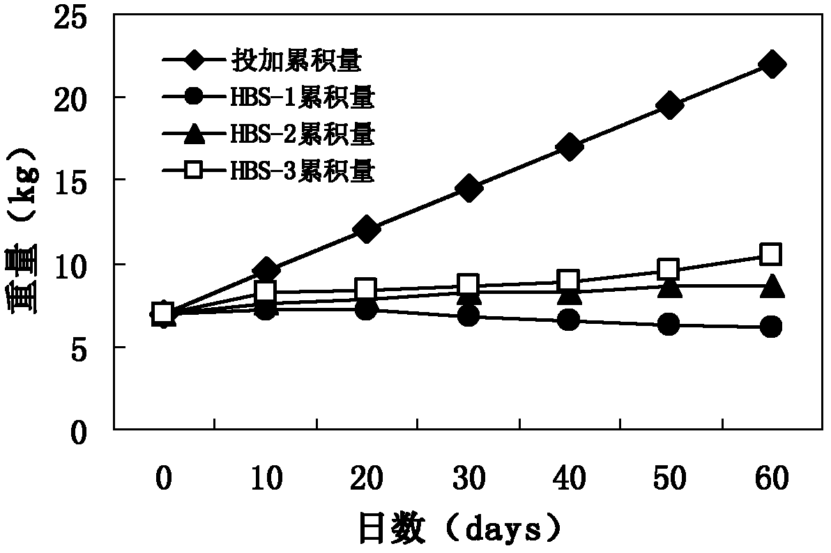 Kitchen waste destructive compound microbial bactericide, its preparation method and application thereof