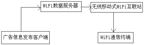 Advertisement information issuing system of mobile WIFI network