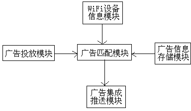 Advertisement information issuing system of mobile WIFI network