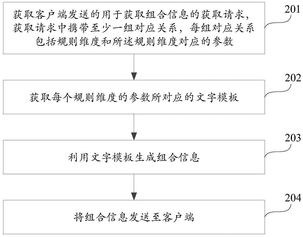 Method, device and system for acquiring compound information