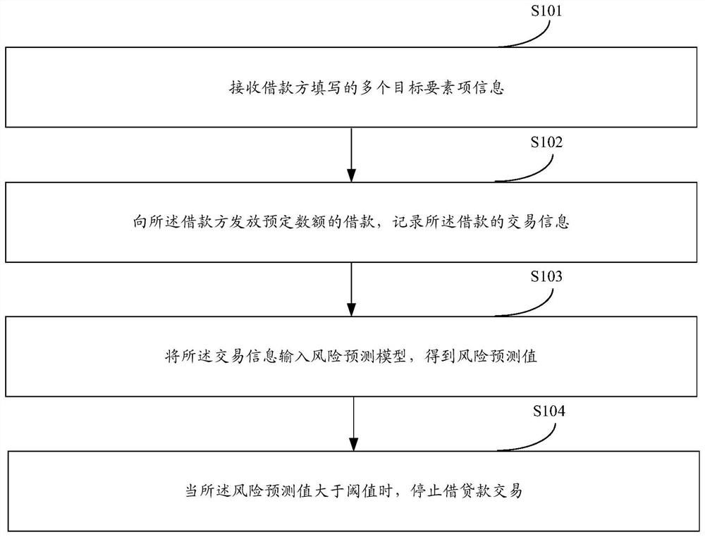 Loan transaction method and device