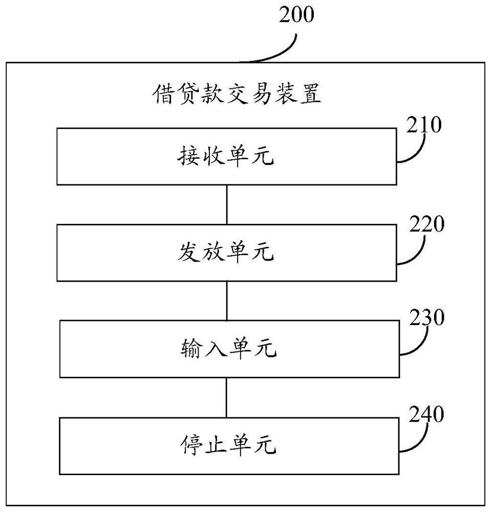 Loan transaction method and device