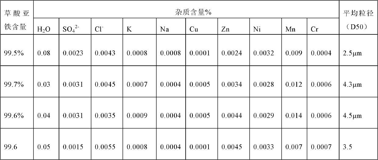 Preparation method of special battery-grade ferrous oxalate for lithium iron phosphate