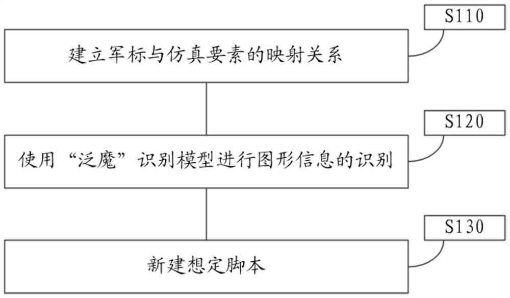 Simulation scenario generation method based on pandemonium recognition model and storage medium