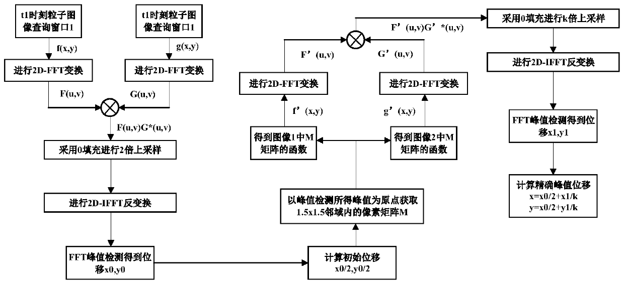 Embedded image acquisition and processing system and method based on particle image velocimetry