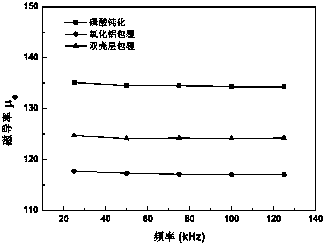 Double-shell insulation coating method of a metal soft magnetic composite material
