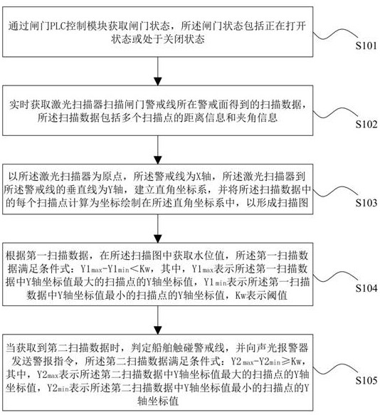Anti-collision warning method and system for ship lock gate and readable storage medium