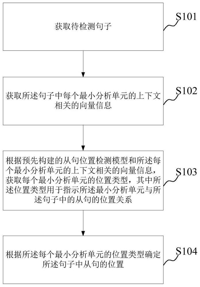 A clause detection method and device