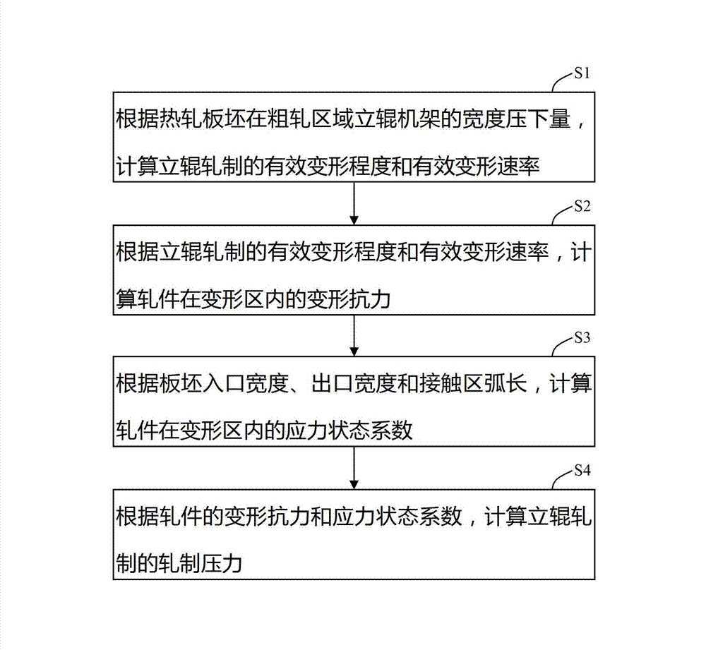 Method for setting rolling pressure of hot continuous rough rolling area during rolling by aid of vertical rolls