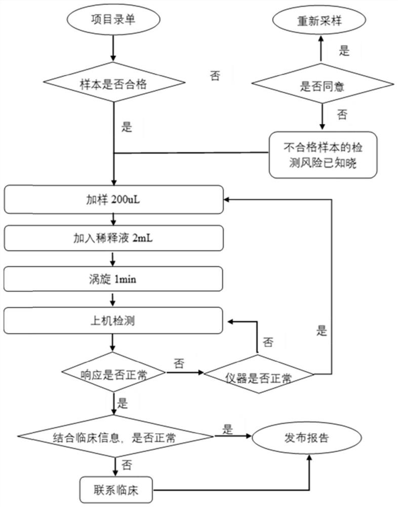 Method for quantitatively detecting iodine content in whole blood, urine or milk