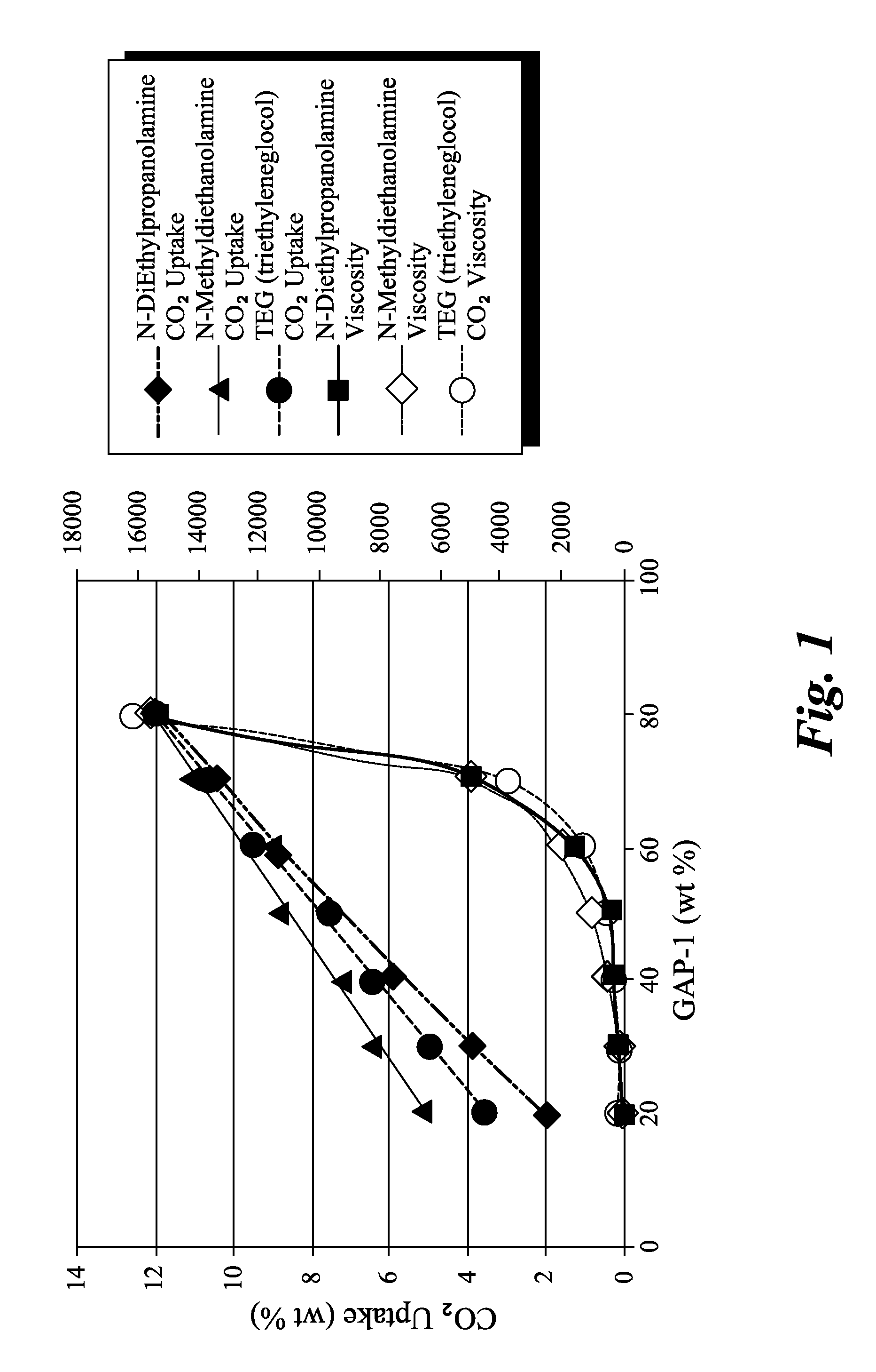 Compositions for absorbing carbon dioxide, and related processes and systems