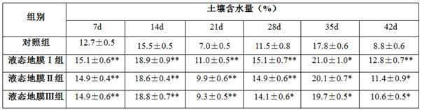 A kind of montan wax resin multifunctional liquid mulching film and preparation method thereof