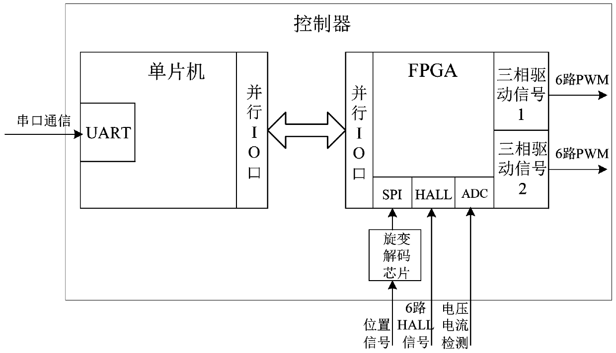 Dual-motor high-speed and high-precision servo control system and method based on single-chip microcomputer and FPGA