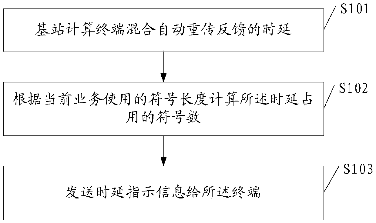 An indication method and base station