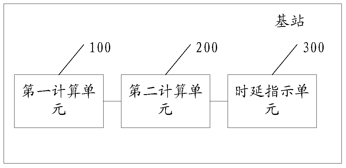 An indication method and base station