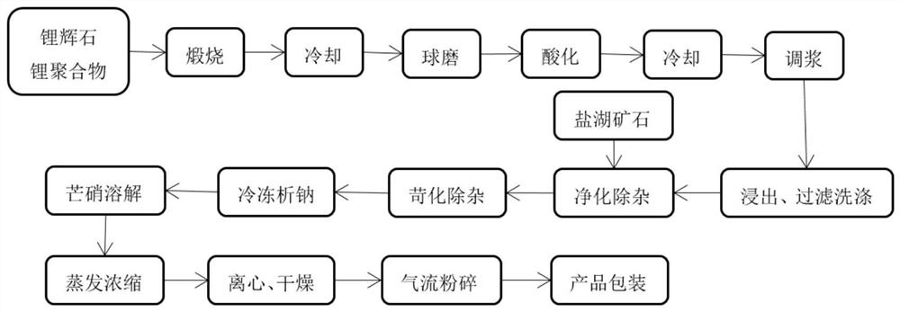 Preparation method of anhydrous sodium sulphate based on combination of salt lake ore, lithium polymer and spodumene