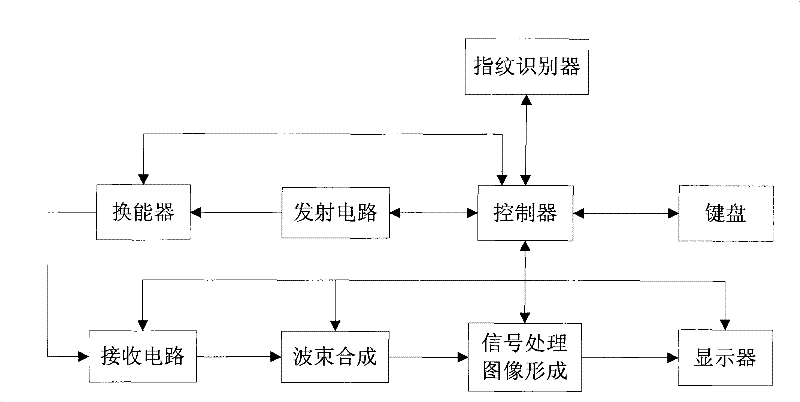 A working method of ultrasonic diagnostic equipment with fingerprint recognition