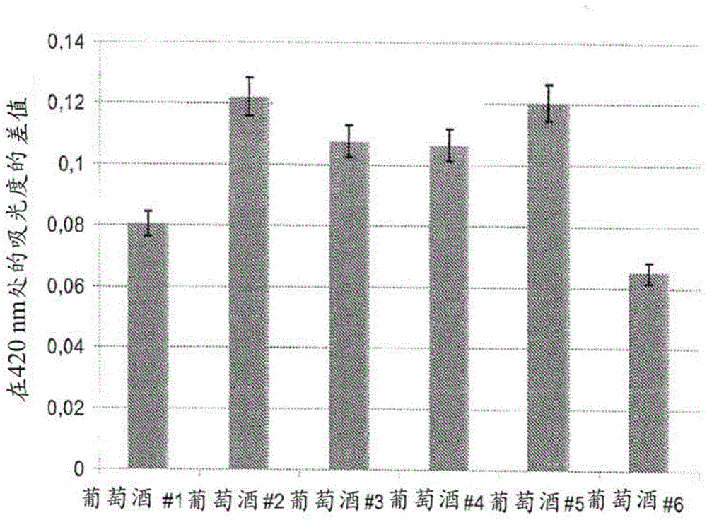 Electroanalytical methods for predicting the oxidability of a wine or a grape must and related systems