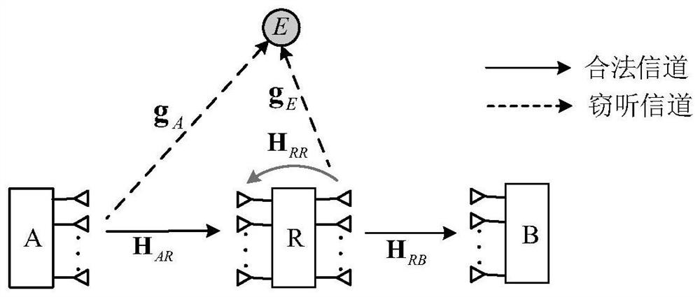 Artificial noise and self-interference zero-forcing joint precoding full-duplex transmission method