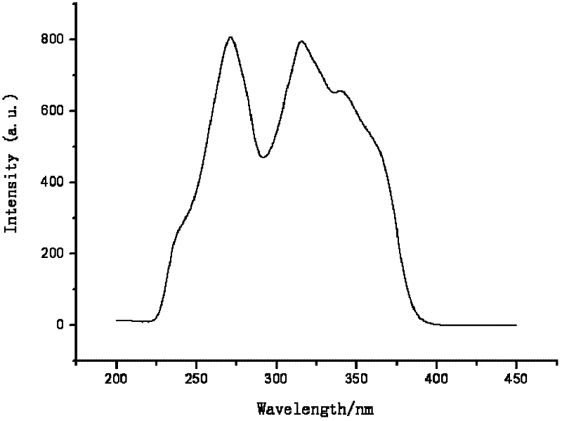 Rare earth complex with light conversion function and preparation method thereof
