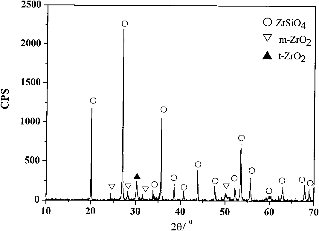 Method for low-temperature synthesis of zirconium silicate powder through non-hydrolytic sol-gel reaction by using zirconium acetate as zirconium source