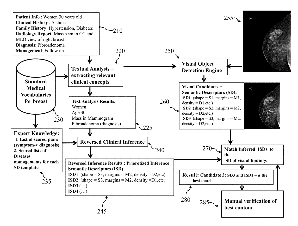 Method for automatic visual annotation of radiological images from patient clinical data