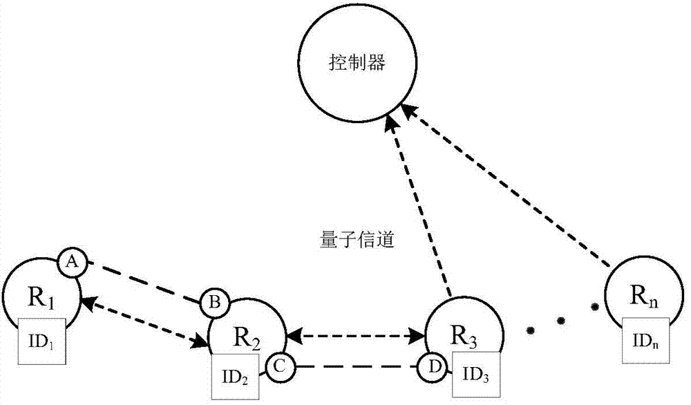 Quantum repeater network coding scheme based on controller